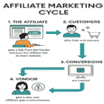 How Fast Can You Make Money with Affiliate Marketing