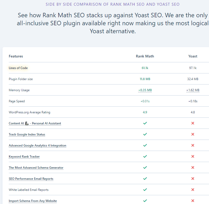 Rank Math vs Yoast SEO Comparison