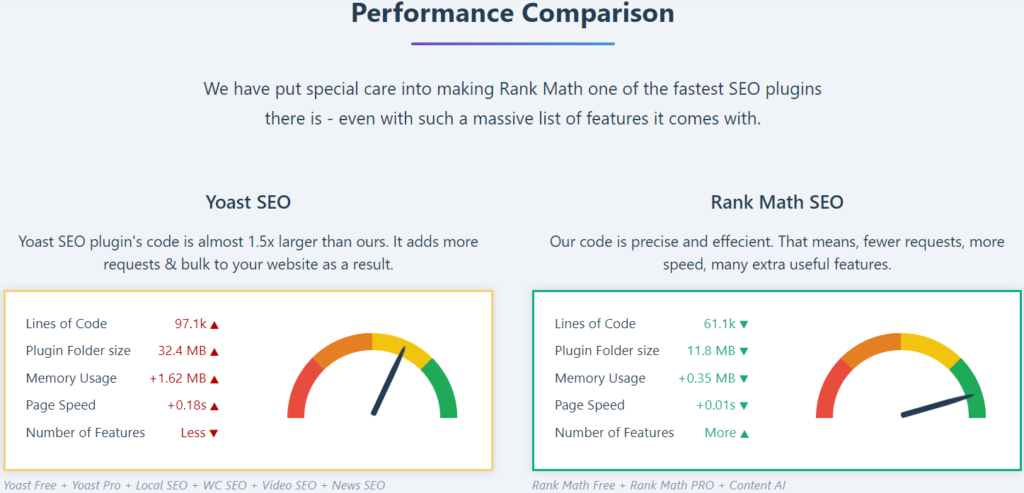 Rank Math vs Yoast SEO Comparison