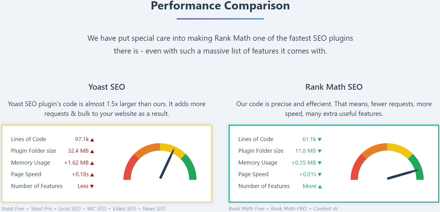 Rank Math vs Yoast (2025): The Shocking Winner Revealed! 2 Rank Math vs Yoast SEO Comparison