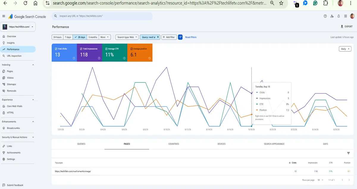AI SEO Tools Scale Agile Solutions: The Small-Team Playbook Nobody's Written Yet 5 Google Search Console 28-day performance report showing 13 clicks, 118 impressions, 11% CTR, and average position 6.1 for the nwsf ai query on TechLifeTV