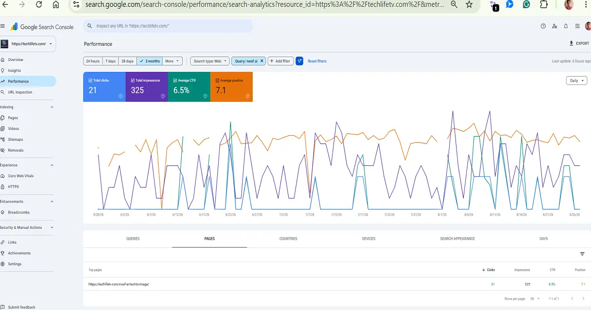 AI SEO Tools Scale Agile Solutions: The Small-Team Playbook Nobody's Written Yet 4 Google Search Console 3-month performance report showing 21 clicks, 325 impressions, 6.5% CTR, and average position 7.1 for the nwsf ai query on TechLifeTV