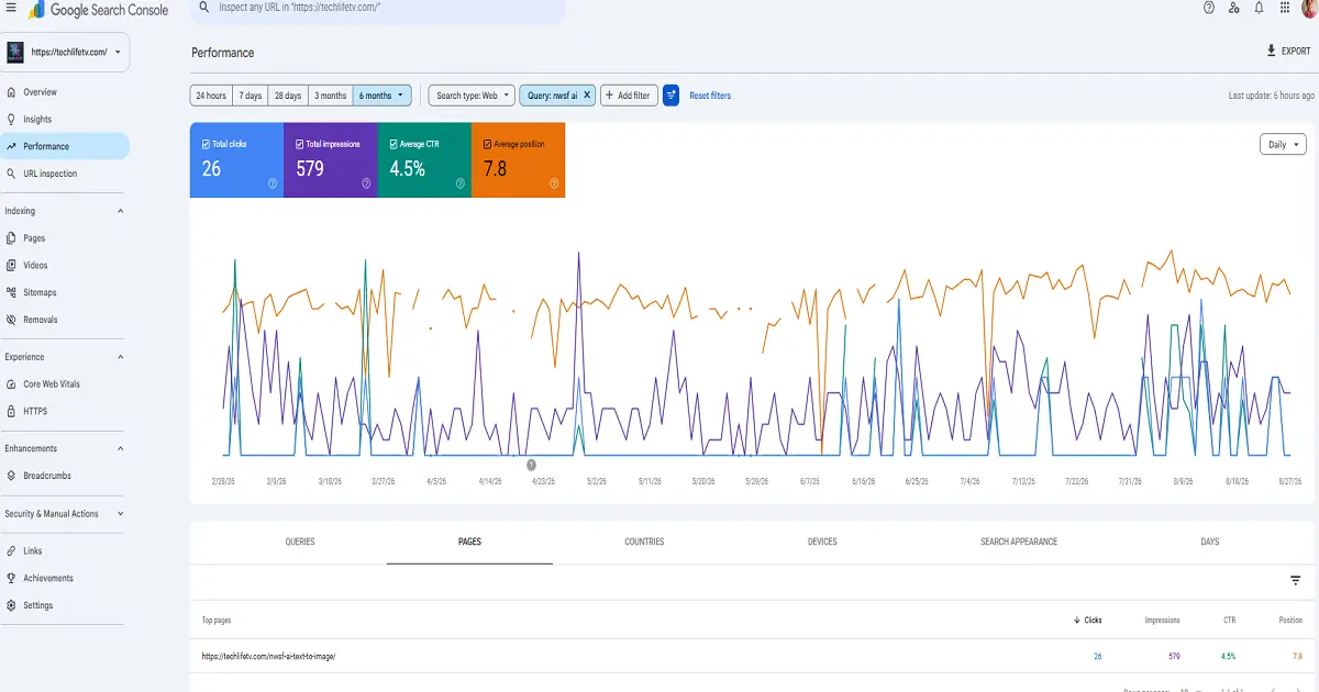 AI SEO Tools Scale Agile Solutions: The Small-Team Playbook Nobody's Written Yet 3 Google Search Console 6-month performance report showing 26 clicks, 579 impressions, 4.5% CTR, and average position 7.8 for the nwsf ai query on TechLifeTV