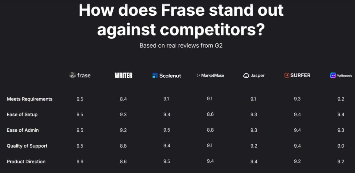 Frase io vs Surfer SEO: Best Tool for Content & SEO in 2025 11 Frase io' alternatives