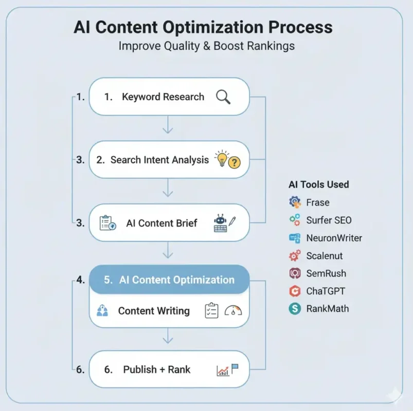 Best AI SEO Tools for Small Business: Automate SEO & Grow Faster 4 Diagram showing the AI content optimization process including keyword research, search intent analysis, AI content briefs, writing, and optimization.