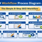 SEO workflow process diagram showing step-by-step SEO strategy