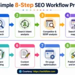 8-step SEO workflow process diagram showing keyword research, intent analysis, content creation, optimization, and publishing steps