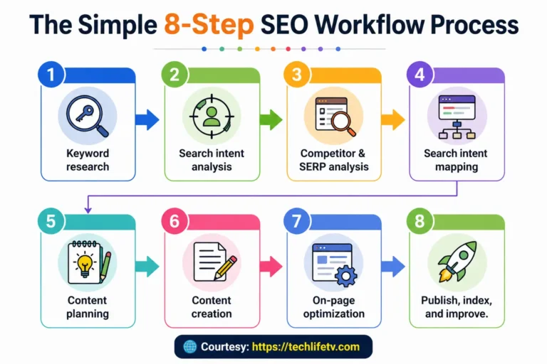 8-step SEO workflow process diagram showing keyword research, intent analysis, content creation, optimization, and publishing steps