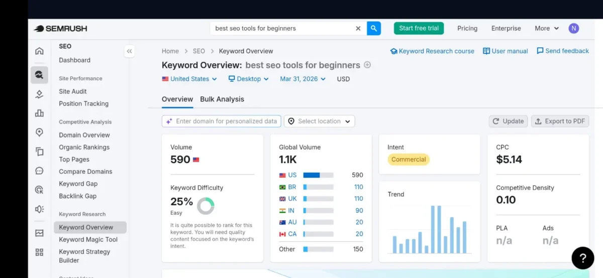 keyword analysis dashboard in Semrush showing search volume, keyword difficulty, and SEO metrics for content planning