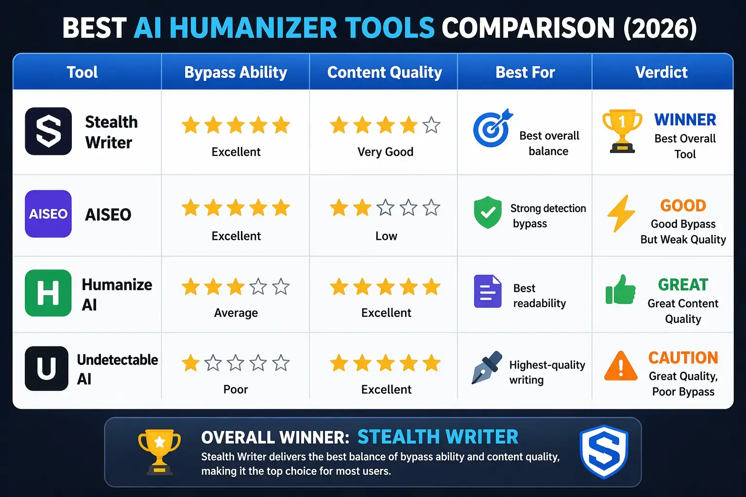 Comparison of Stealth Writer vs AISEO vs QuillBot AI humanizer tools performance