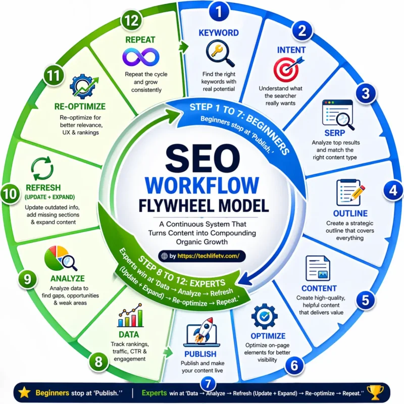 SEO Workflow Flywheel diagram — from keyword research through publish into a continuous growth loop of data, refresh, and re-optimization.