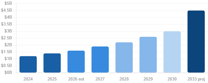 Describes the strategic angle + keyword Modern SEO early mover advantage — AI SEO tools market growing from $1.2B to $4.5B as AI search share expands