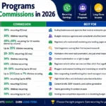 Best affiliate programs with recurring commissions in 2026, ranked and compared