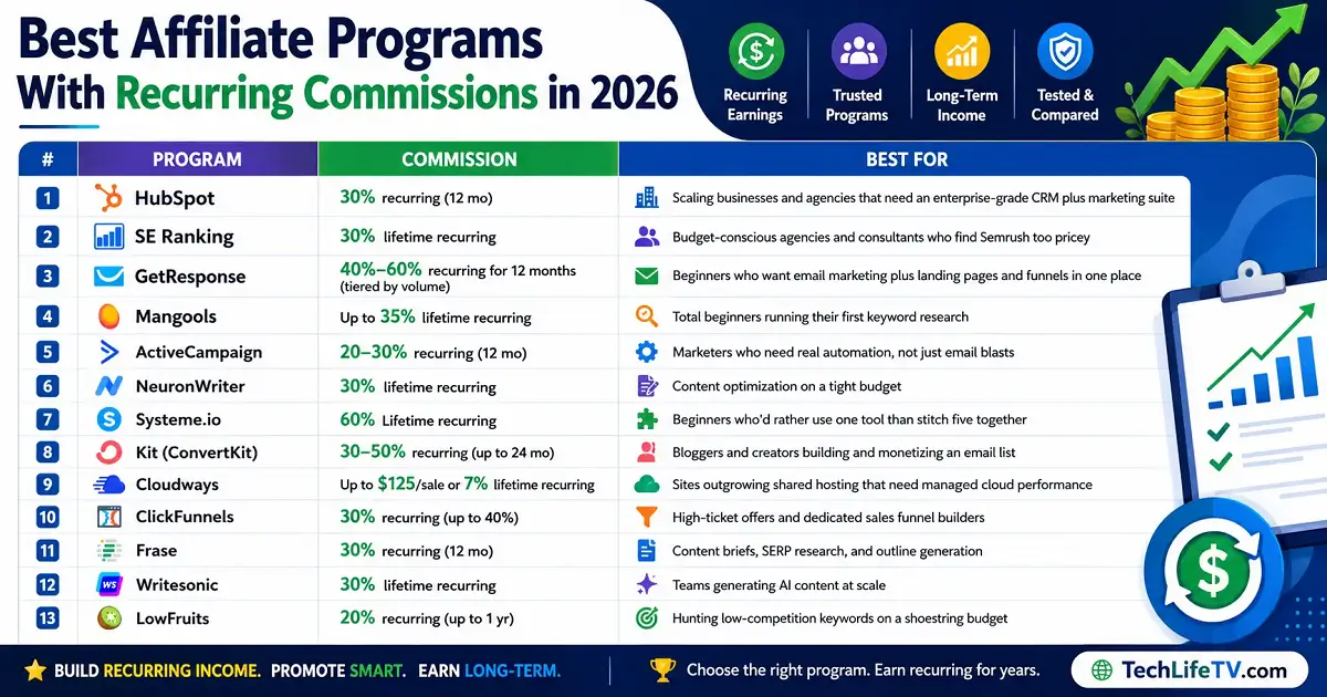 Best Affiliate Programs With Recurring Commissions in 2026 (Ranked & Compared 1 Best affiliate programs with recurring commissions in 2026, ranked and compared