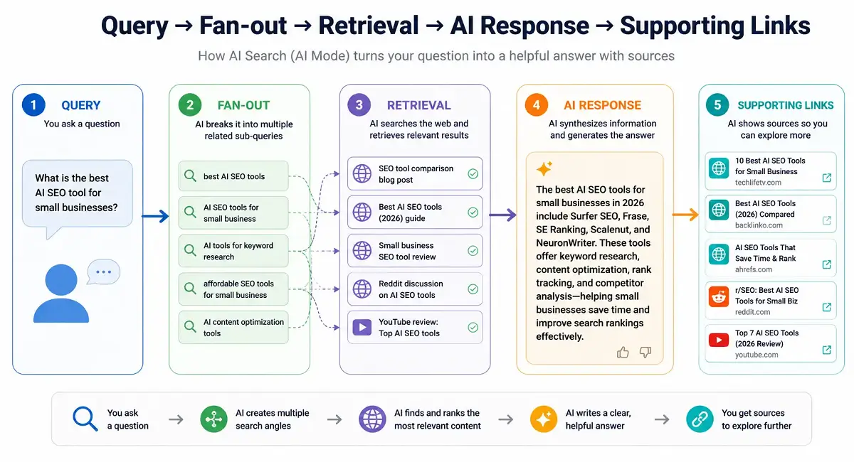 Google AI Mode SEO: What Changes, What Doesn't, and How to Adapt 2 Google AI Mode SEO workflow from query to AI response and supporting links