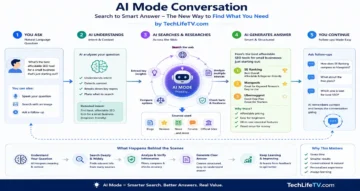 Best AI Mode SEO tool visualized as a search query flowing into an AI-generated answer