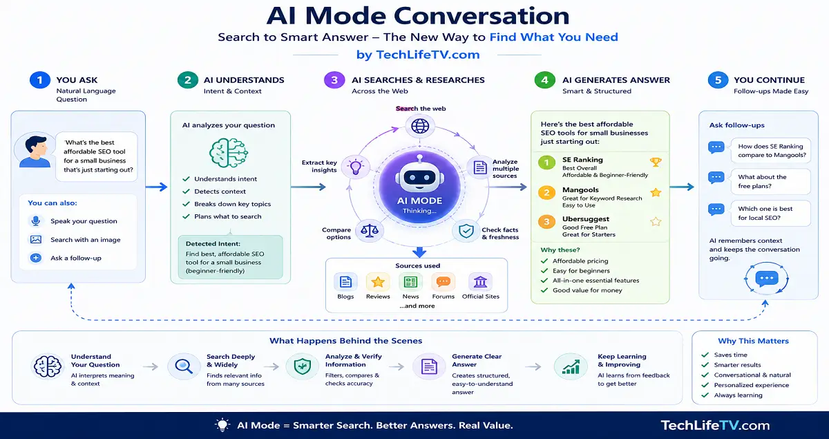 Best AI Mode SEO tool visualized as a search query flowing into an AI-generated answer