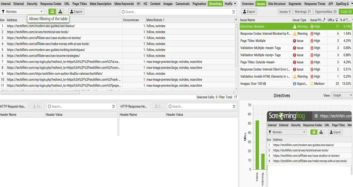 Semrush Free Alternatives: 8 Tools With Real Free Tiers 2 Screaming Frog Issues tab on techlifetv.com showing 9 issues, 21 warnings, and 20 opportunities, a Semrush free alternative for technical audits