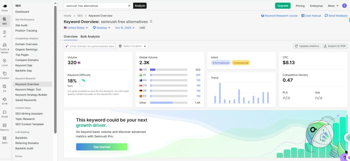 Semrush Free Alternatives: 8 Tools With Real Free Tiers 4 Semrush Keyword Overview for “semrush free alternatives” showing KD 18% Easy, 2.3K global volume, and $8.13 CPC