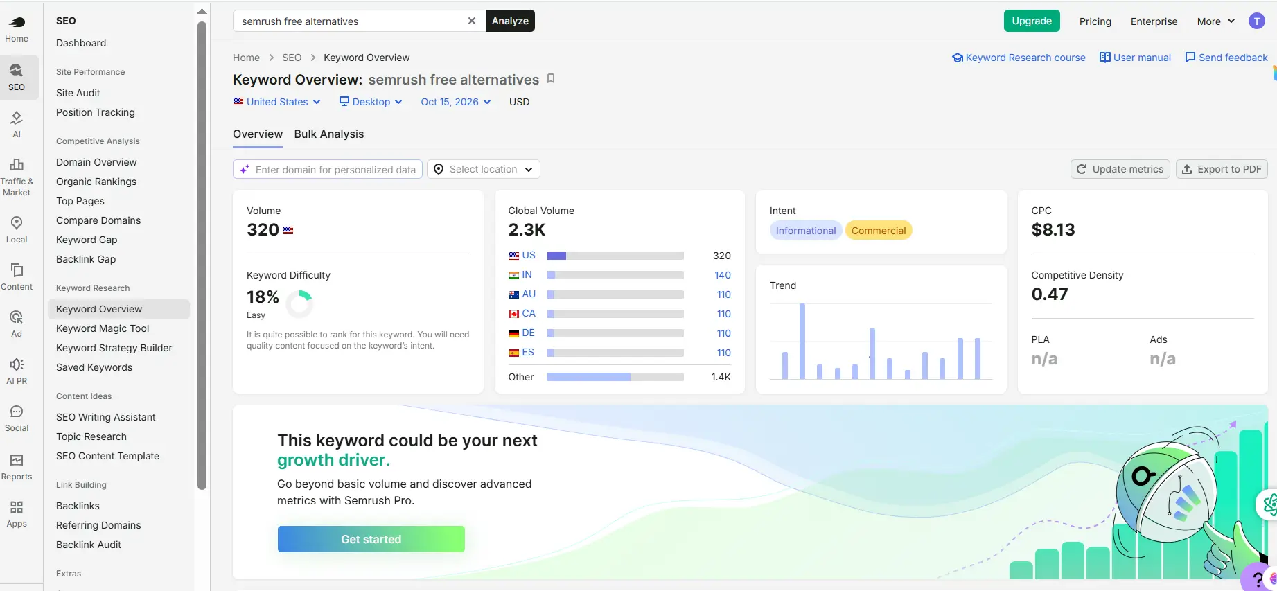 Semrush Free Alternatives: 8 Tools With Real Free Tiers 1 Semrush Keyword Overview for “semrush free alternatives” showing KD 18% Easy, 2.3K global volume, and $8.13 CPC